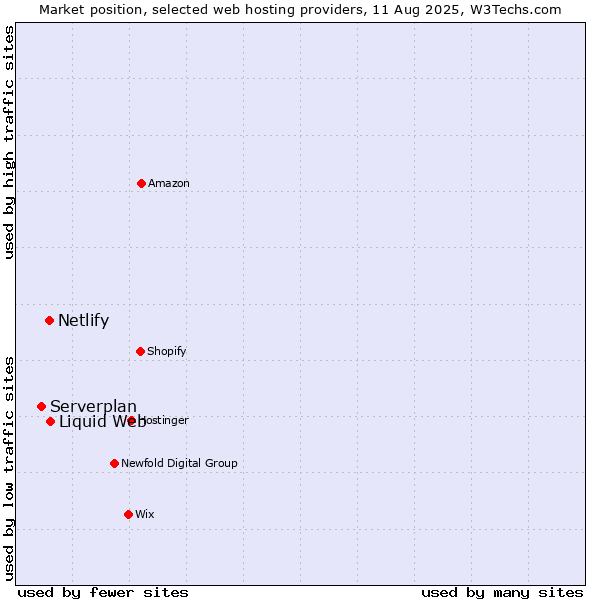 Market position of Liquid Web vs. Netlify vs. Serverplan