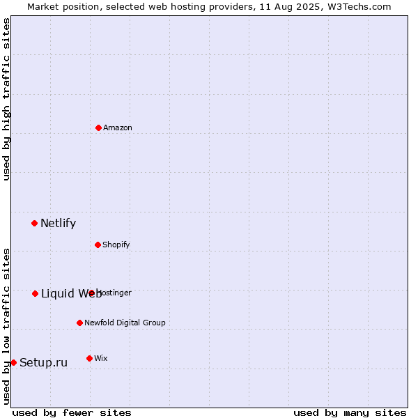 Market position of Liquid Web vs. Netlify vs. Setup.ru