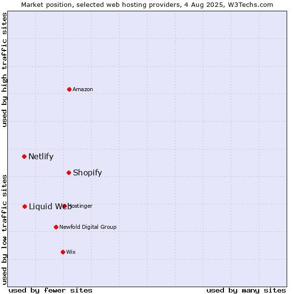 Market position of Shopify vs. Liquid Web vs. Netlify
