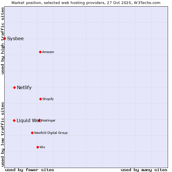 Market position of Netlify vs. Liquid Web vs. Sysbee