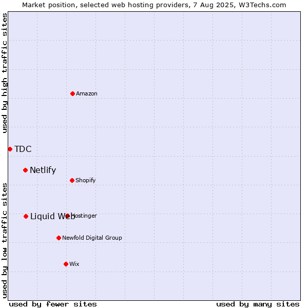 Market position of Liquid Web vs. Netlify vs. TDC