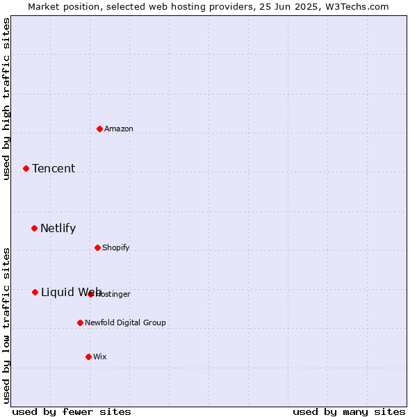 Market position of Liquid Web vs. Netlify vs. Tencent