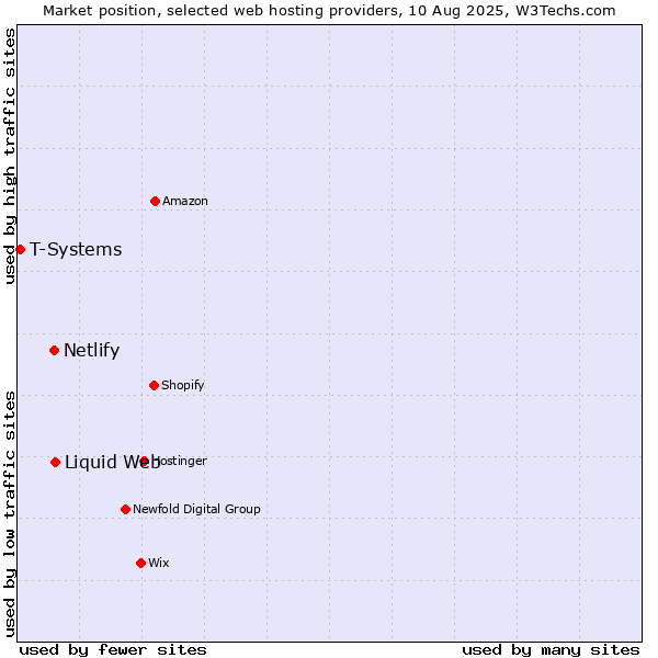 Market position of Liquid Web vs. Netlify vs. T-Systems