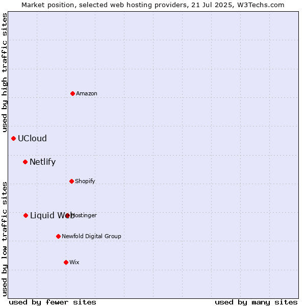 Market position of Liquid Web vs. Netlify vs. UCloud