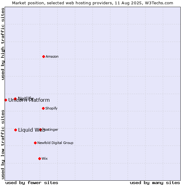 Market position of Liquid Web vs. Netlify vs. Unicorn Platform