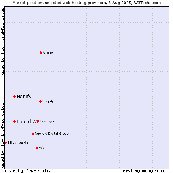 Market position of Liquid Web vs. Netlify vs. Utabweb