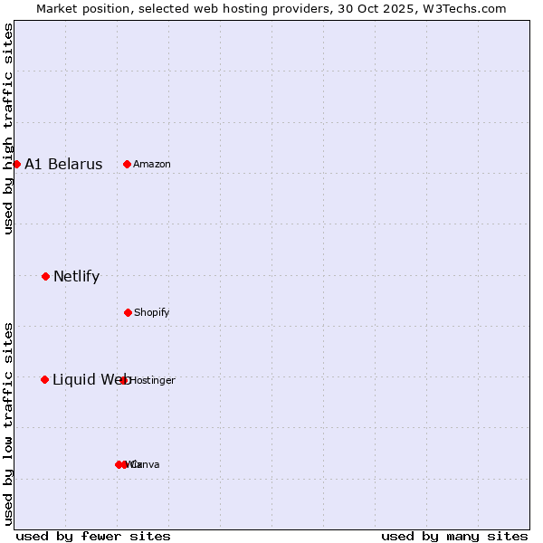 Market position of Netlify vs. Liquid Web vs. A1 Belarus