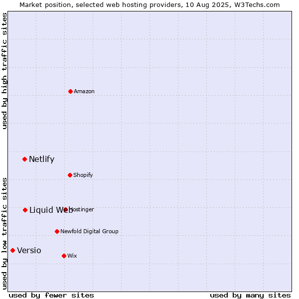 Market position of Liquid Web vs. Netlify vs. Versio
