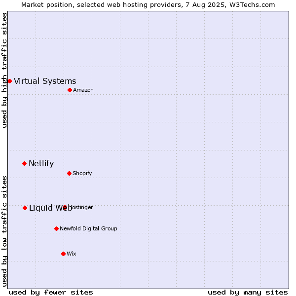 Market position of Liquid Web vs. Netlify vs. Virtual Systems