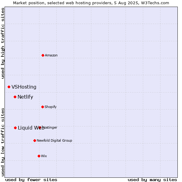 Market position of Liquid Web vs. Netlify vs. VSHosting