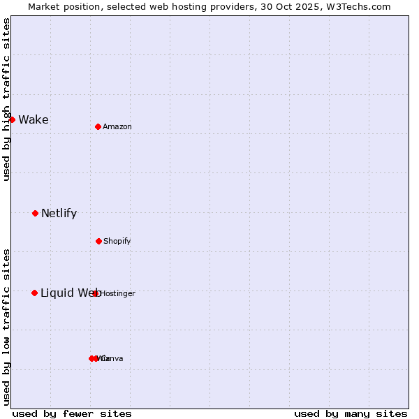 Market position of Netlify vs. Liquid Web vs. Wake