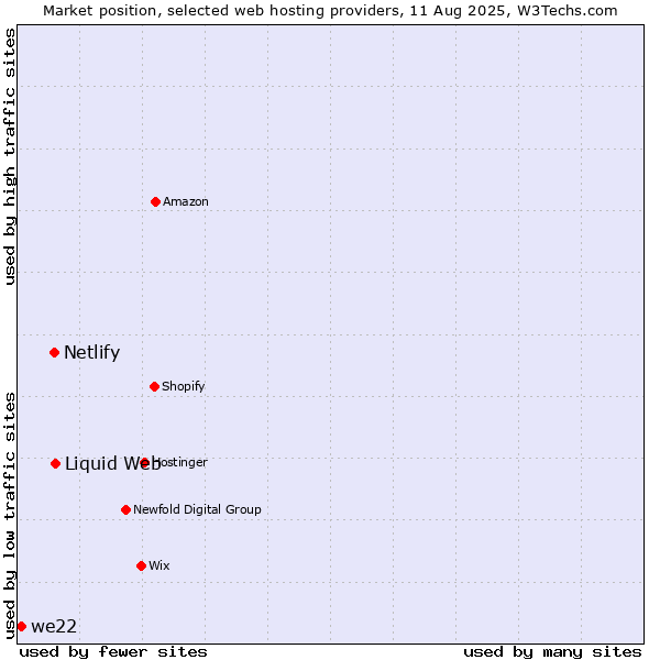 Market position of Liquid Web vs. Netlify vs. we22