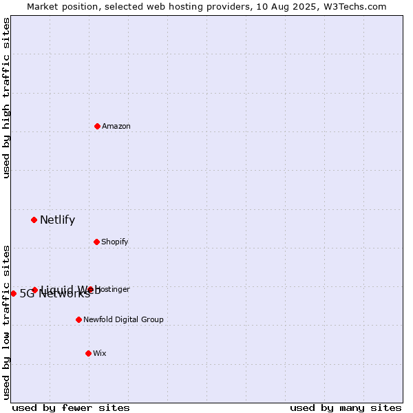 Market position of Liquid Web vs. Netlify vs. 5G Networks