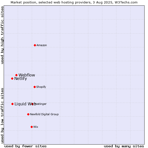 Market position of Webflow vs. Liquid Web vs. Netlify