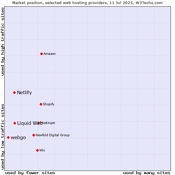 Market position of Liquid Web vs. Netlify vs. webgo