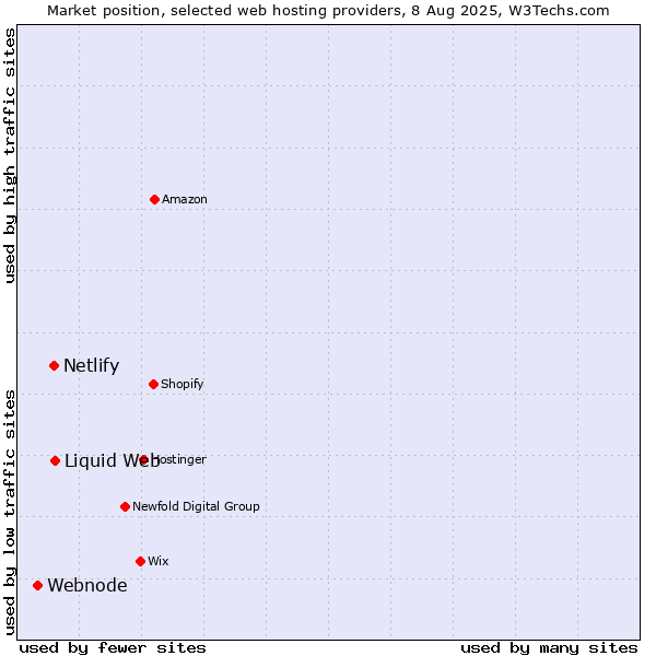 Market position of Liquid Web vs. Netlify vs. Webnode