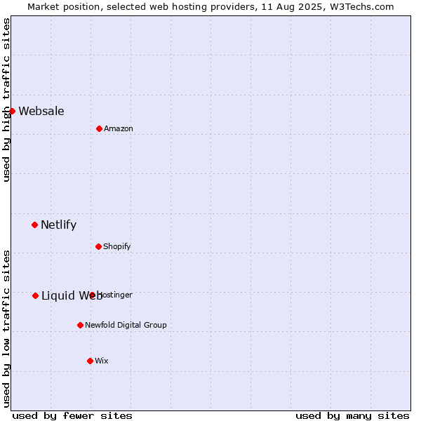 Market position of Liquid Web vs. Netlify vs. Websale