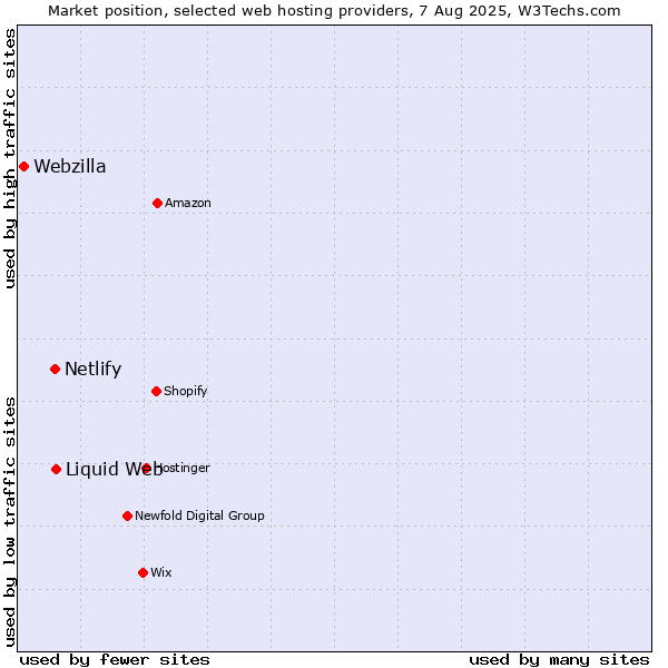 Market position of Liquid Web vs. Netlify vs. Webzilla