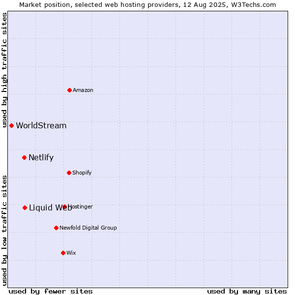 Market position of Liquid Web vs. Netlify vs. WorldStream