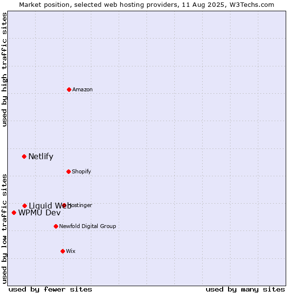 Market position of Liquid Web vs. Netlify vs. WPMU Dev