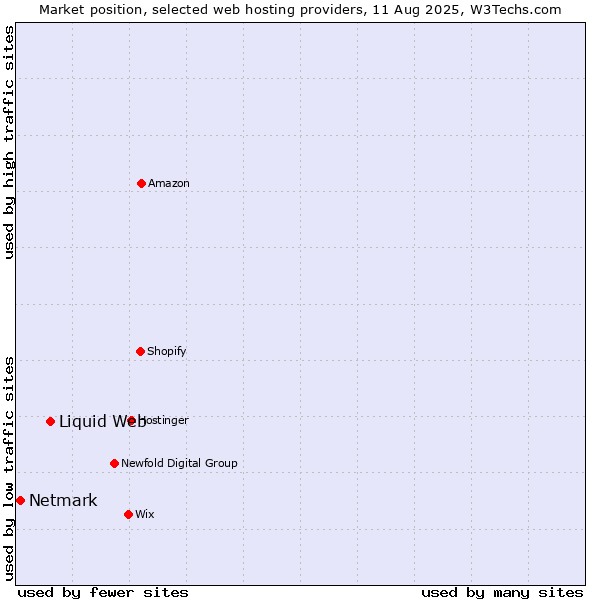 Market position of Liquid Web vs. Netmark