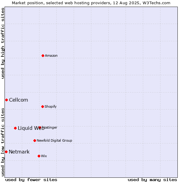 Market position of Liquid Web vs. Cellcom vs. Netmark