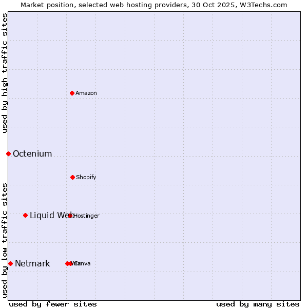 Market position of Liquid Web vs. Netmark vs. Octenium