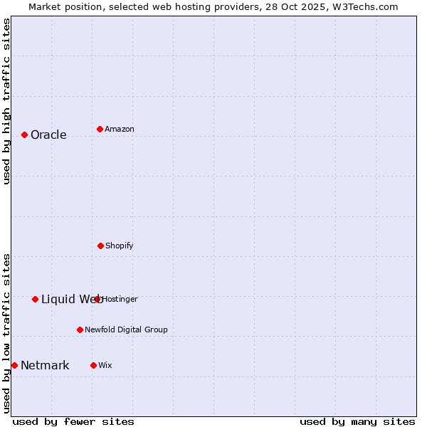 Market position of Liquid Web vs. Oracle vs. Netmark
