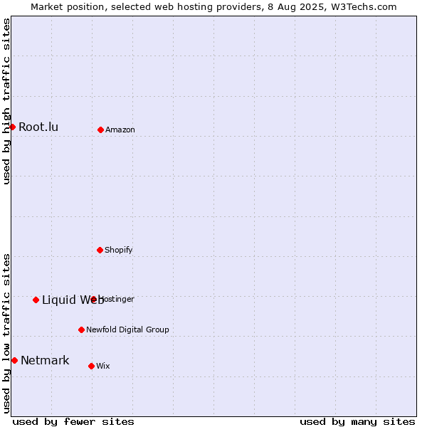 Market position of Liquid Web vs. Netmark vs. Root.lu