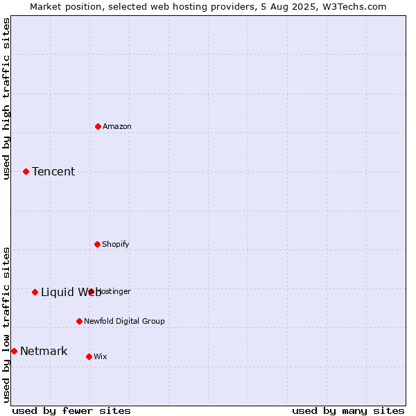 Market position of Liquid Web vs. Tencent vs. Netmark