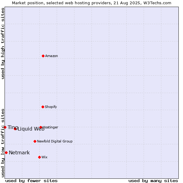 Market position of Liquid Web vs. Netmark vs. Ting