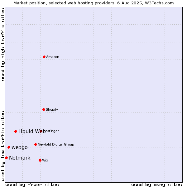 Market position of Liquid Web vs. webgo vs. Netmark