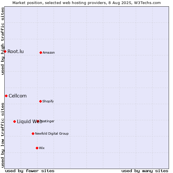 Market position of Liquid Web vs. Cellcom vs. Root.lu