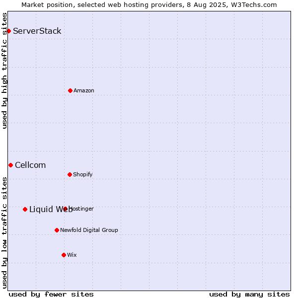 Market position of Liquid Web vs. Cellcom vs. ServerStack