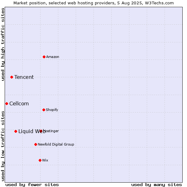 Market position of Liquid Web vs. Tencent vs. Cellcom