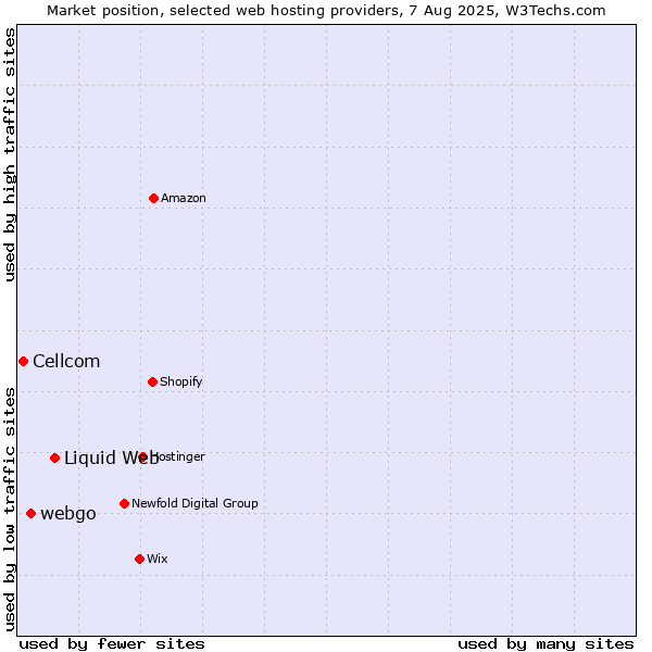 Market position of Liquid Web vs. webgo vs. Cellcom