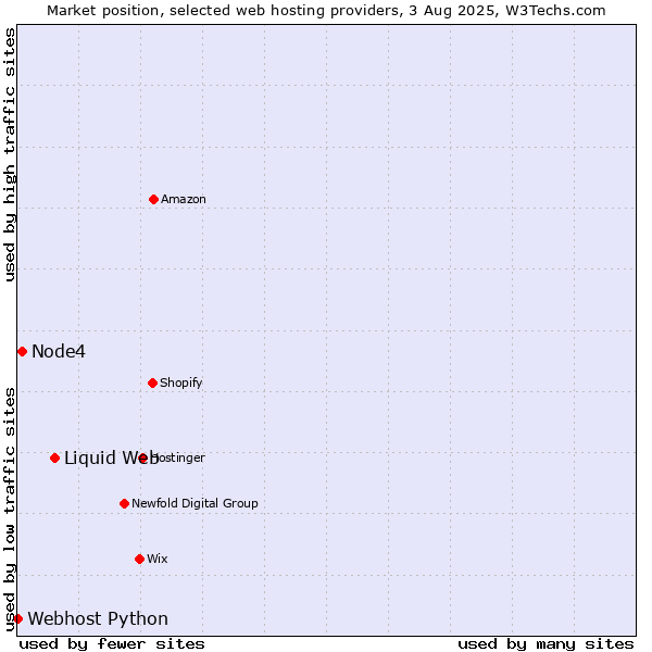 Market position of Liquid Web vs. Node4 vs. Webhost Python