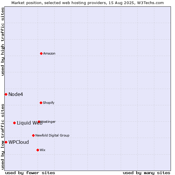 Market position of Liquid Web vs. Node4 vs. WPCloud