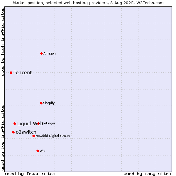 Market position of Liquid Web vs. o2switch vs. Tencent