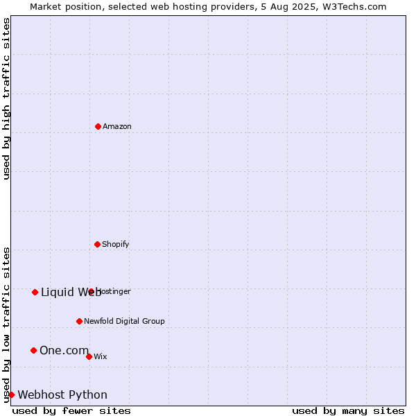 Market position of Liquid Web vs. One.com vs. Webhost Python