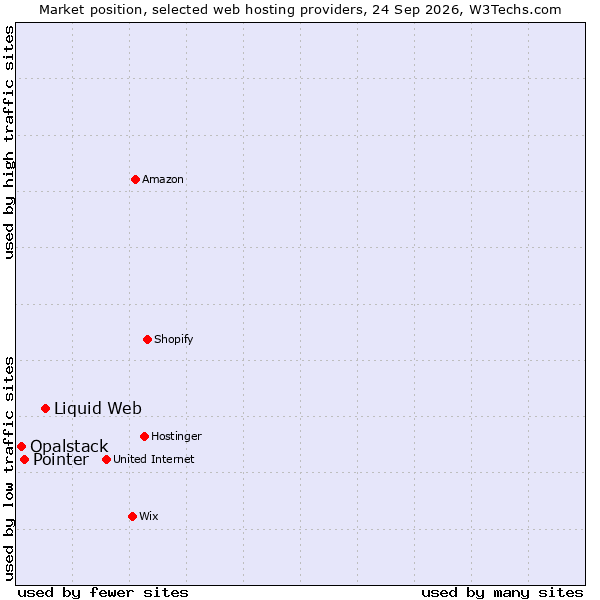 Market position of Liquid Web vs. Pointer vs. Opalstack
