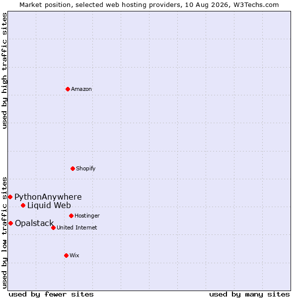 Market position of Liquid Web vs. Opalstack vs. PythonAnywhere