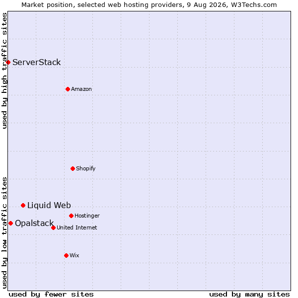 Market position of Liquid Web vs. Opalstack vs. ServerStack