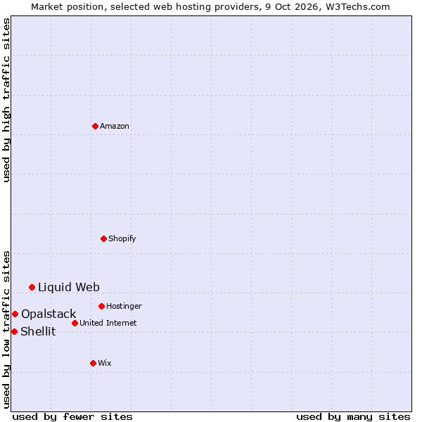 Market position of Liquid Web vs. Opalstack vs. Shellit