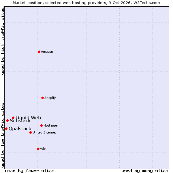 Market position of Liquid Web vs. Substack vs. Opalstack