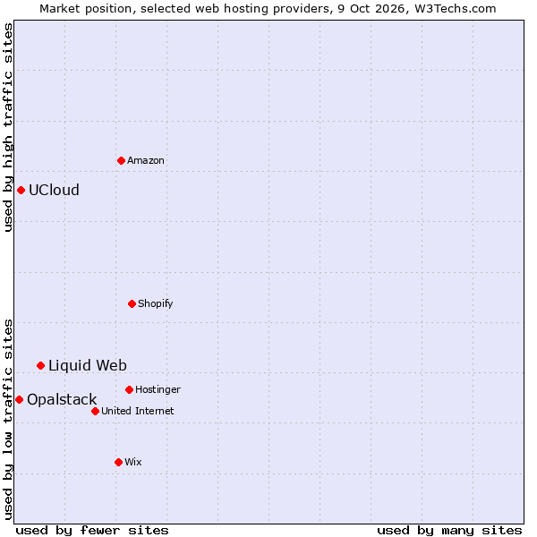 Market position of Liquid Web vs. UCloud vs. Opalstack
