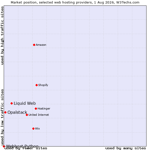 Market position of Liquid Web vs. Opalstack vs. Webhost Python