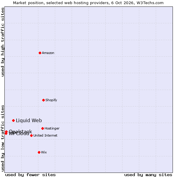 Market position of Liquid Web vs. Opalstack vs. WPCloud