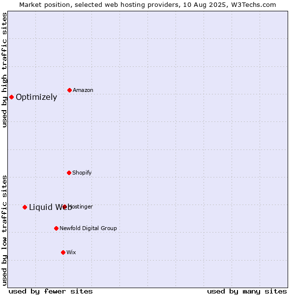 Market position of Liquid Web vs. Optimizely