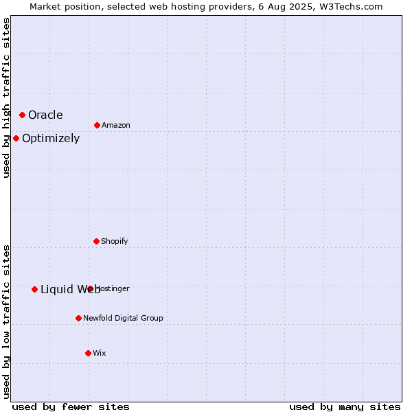 Market position of Liquid Web vs. Oracle vs. Optimizely